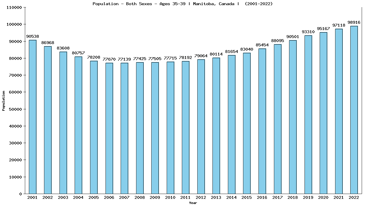 Graph showing Populalation - Male - Aged 35-39 - [2001-2022] | Manitoba, Canada